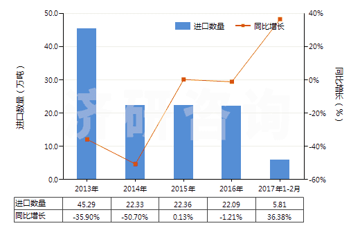 2013-2017年2月中國(guó)6-己內(nèi)酰胺(HS29337100)進(jìn)口量及增速統(tǒng)計(jì)